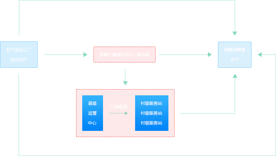 農(nóng)村電商模式