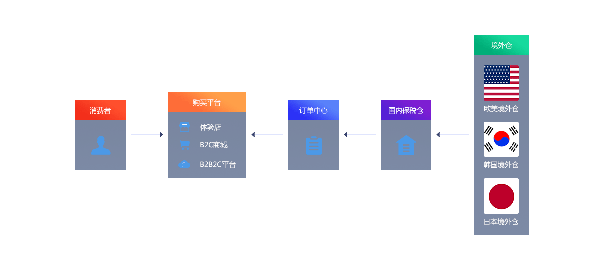 進口跨境電商模式
