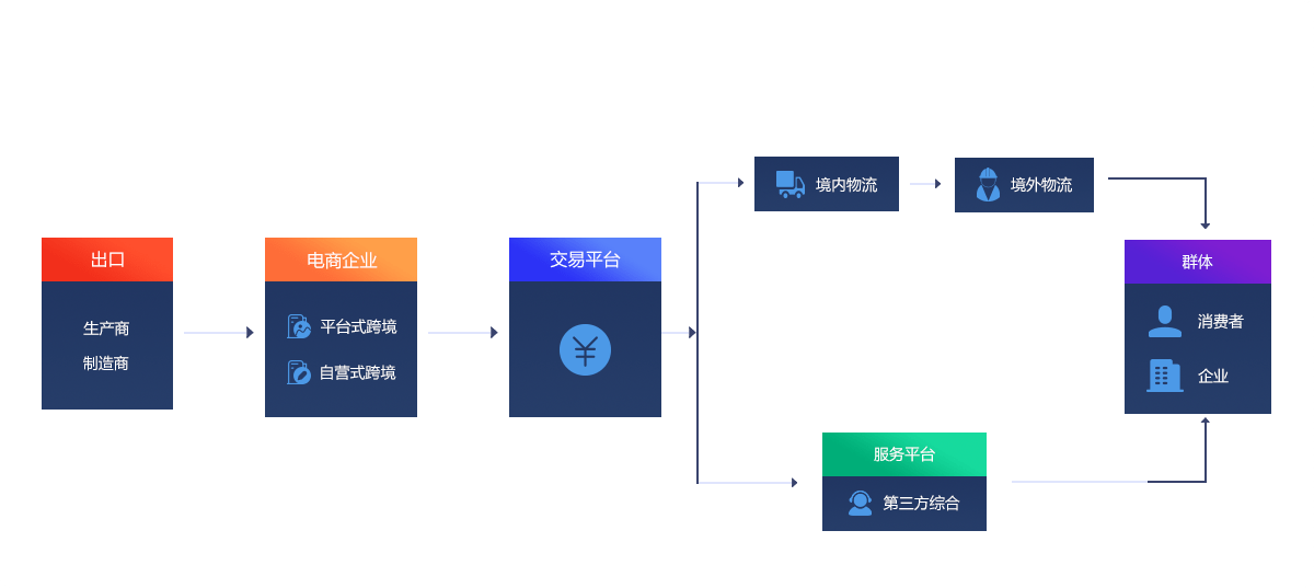 出口跨境電商模式